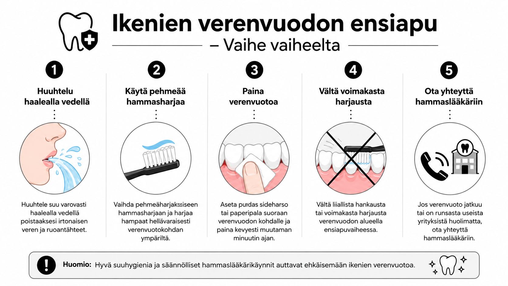 Opastegrafiikka, joka näyttää viisi vaihetta ikenien verenvuodon ensiapuun kotona, mukaan lukien huuhtelu ja hellävarainen hampaiden harjaus.