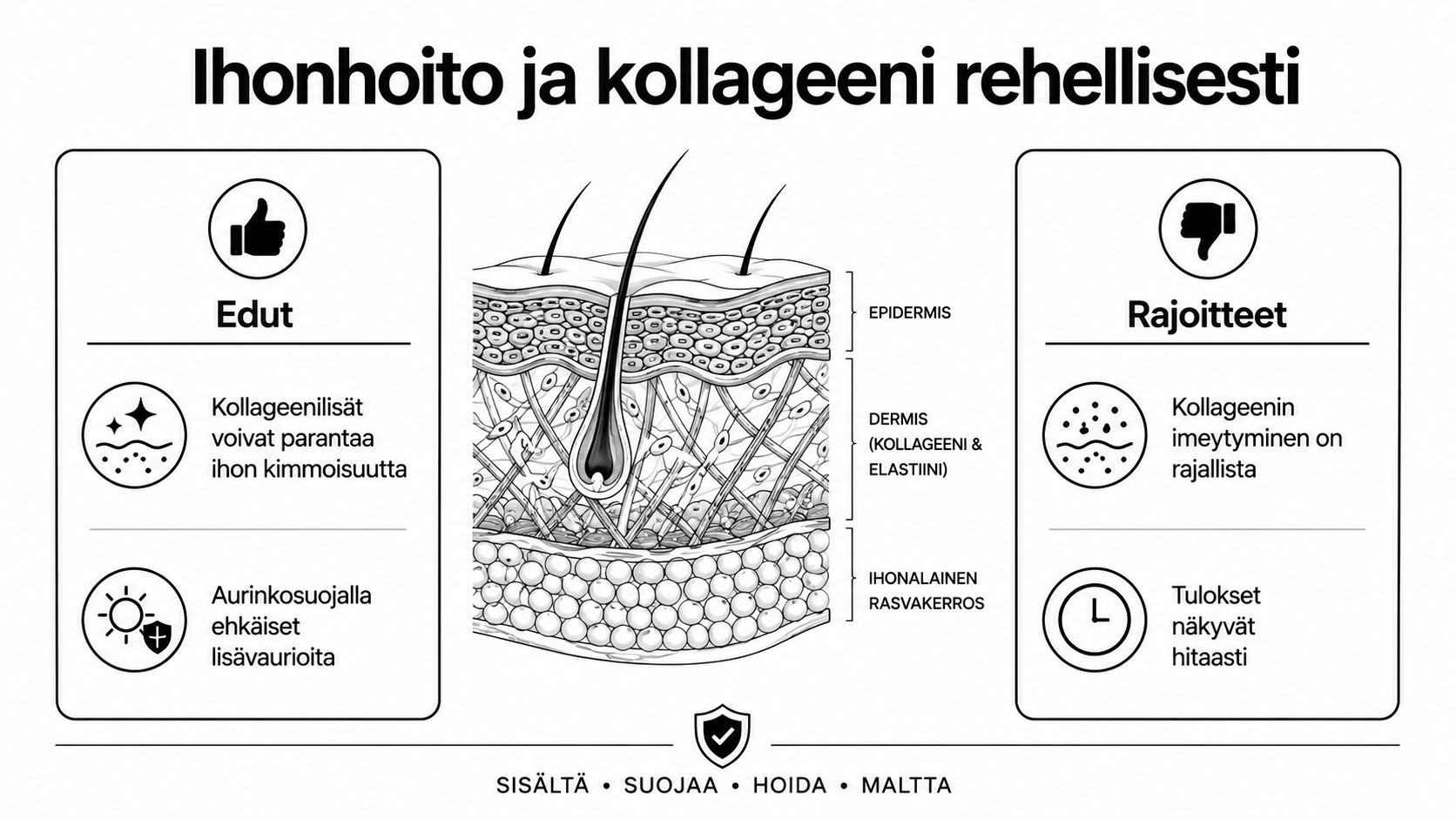Infografiikka selittää ihonhoitoa ja kollageenia, esittäen ihon kerrokset, edut ja rajoitukset selkeässä vertailutaulukossa.
