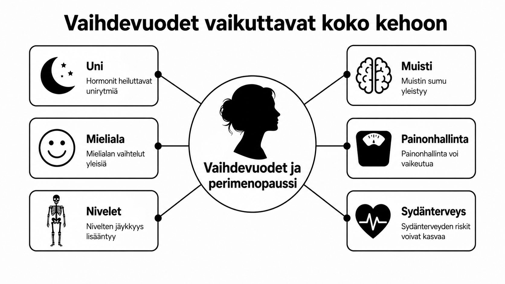 Kaavio, joka havainnollistaa vaihdevuosien ja perimenopaussin vaikutuksia kehon eri toimintoihin, kuten uneen, mielialaan, niveliin, muistiin ja sydänterveyteen.