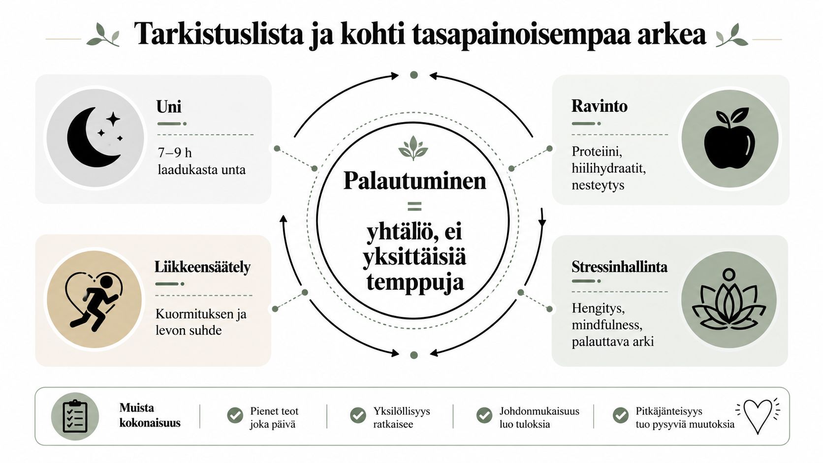 Infograafi, joka esittelee palautumisen neljä osa-aluetta: unta, ravintoa, liikkeensäätelyä ja stressinhallintaa tasapainoisen arjen saavuttamiseksi.
