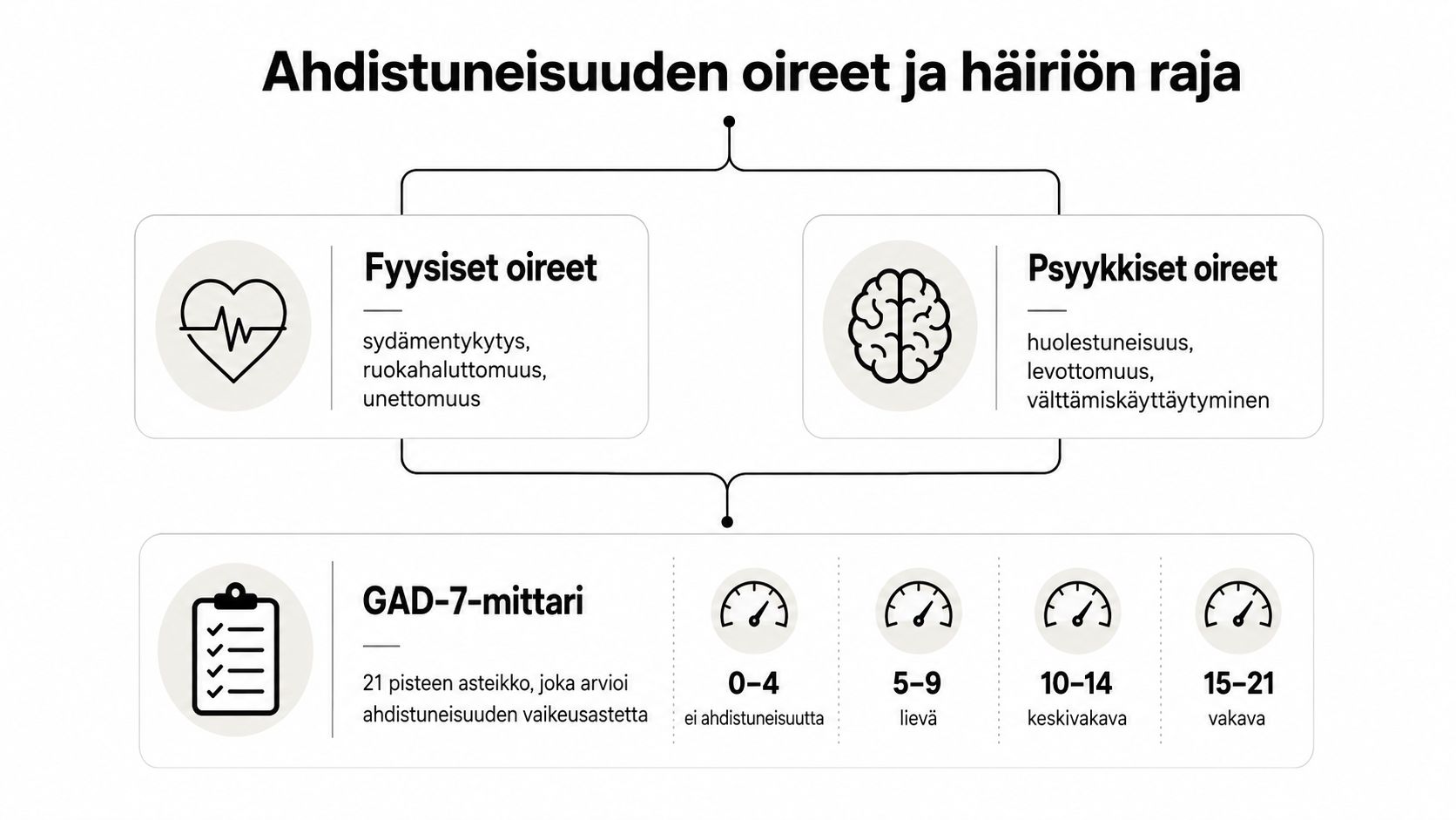 Kaavio esittelee ahdistuneisuuden fyysiset ja psyykkiset oireet sekä GAD-7-mittarin asteikon ahdistuneisuuden vaikeusasteen arviointiin.