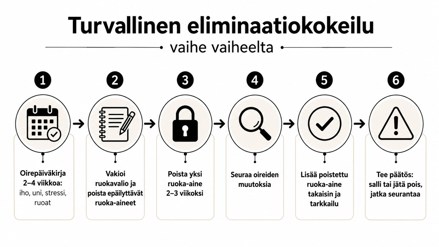 Kuusivaiheinen ohjeistus turvalliseen eliminoivaan ruokavalioon atooppisen ihottuman tai muiden oireiden tunnistamiseksi ja hoitamiseksi kotikonstein.