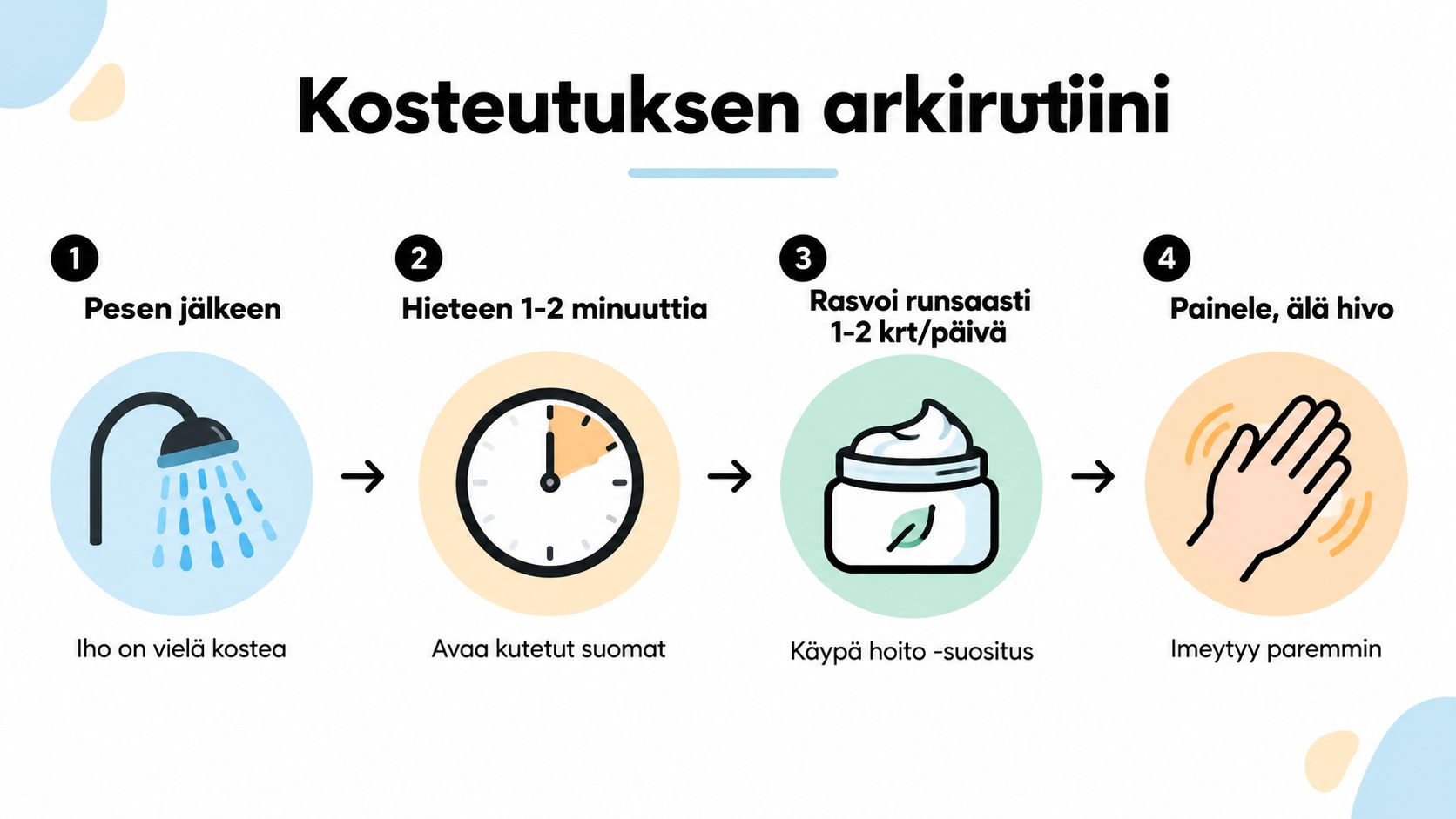 Nelivaiheinen ohjeistus atooppisen ihon kosteutukseen suihkun jälkeen parhaan hoitotuloksen saavuttamiseksi ja ihon hyvinvoinnin ylläpitämiseksi.