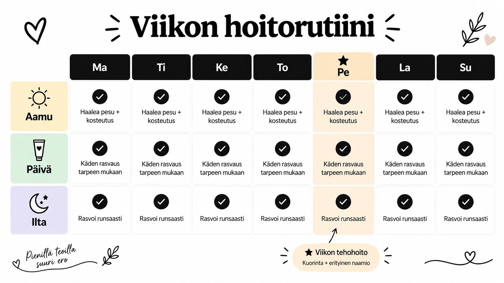 Viikon hoitorutiinitaulukko atooppisen ihon päivittäiseen huolelliseen hoitoon, sisältäen aamu-, päivä- ja iltarutiinit sekä viikoittaisen tehohoidon perjantaille.