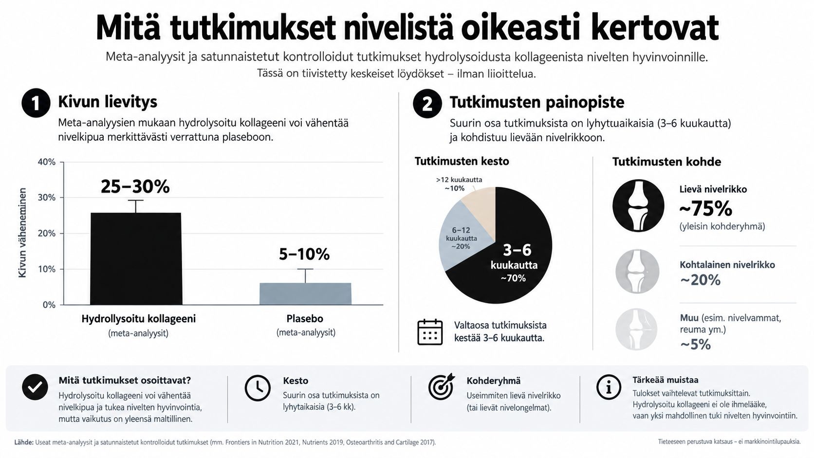 Infografiikka, joka tiivistää tieteelliset tutkimustulokset hydrolysoidun kollageenin vaikutuksista nivelkipujen lievittämiseen ja nivelten hyvinvointiin.