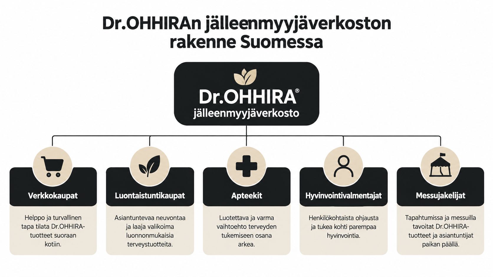 Kaavio esittää Dr.OHHIRAn jälleenmyyjäverkoston rakenteen Suomessa, johon kuuluvat verkkokaupat, luontaistuntikaupat, apteekit, hyvinvointivalmentajat ja messujakelijat.