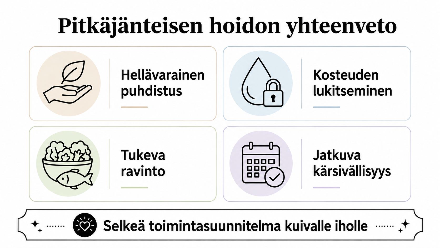 Infografiikka esittelee kuivan ihon pitkäjänteisen hoidon vaiheita, kuten hellävarainen puhdistus, kosteuden lukitseminen, tukeva ravinto ja jatkuva kärsivällisyys.