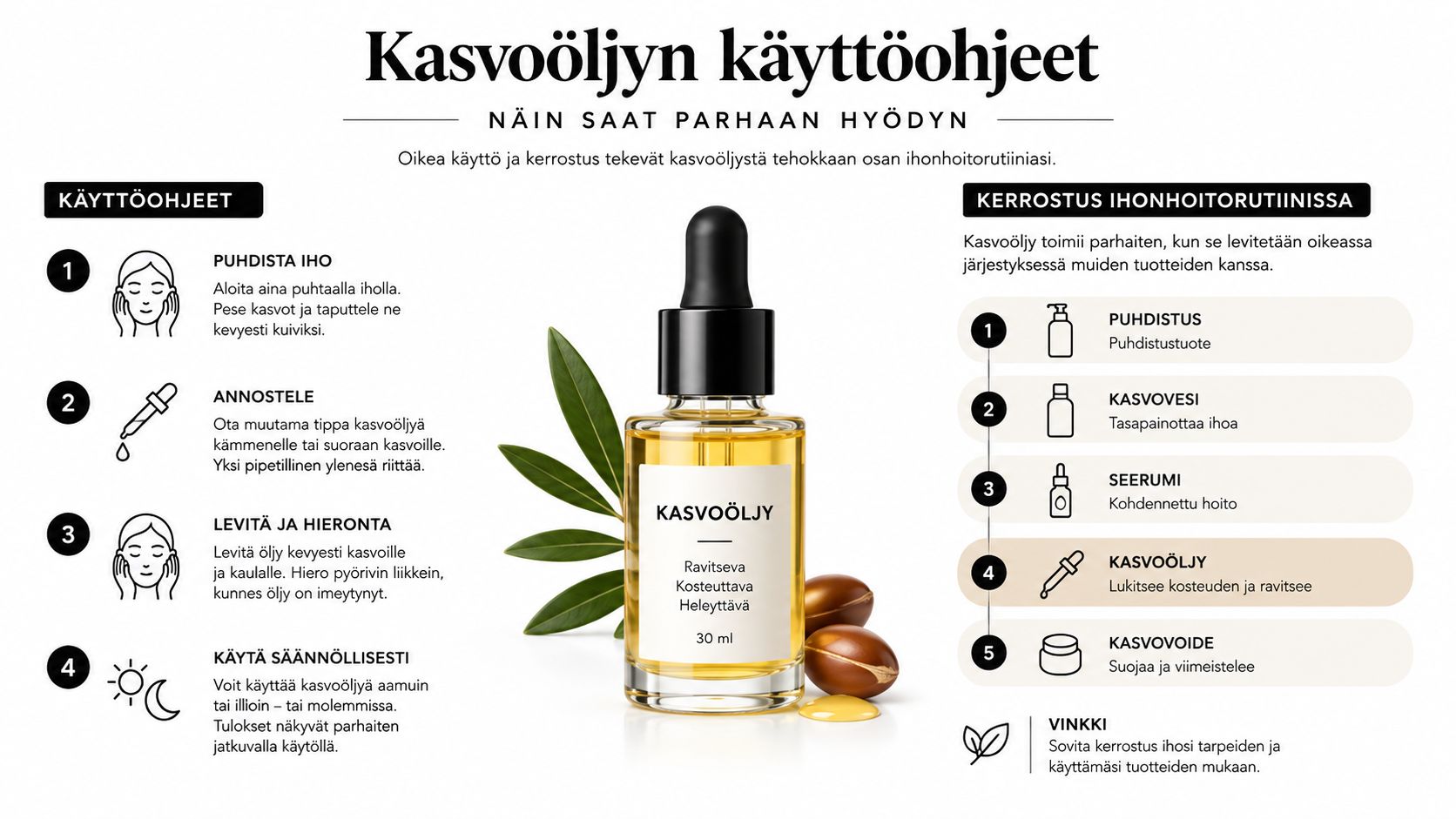 Infografiikka, joka neuvoo kasvoöljyn käyttöä ja oikeaa kerrostamisjärjestystä ihonhoitorutiinissa parhaiden tulosten saavuttamiseksi.