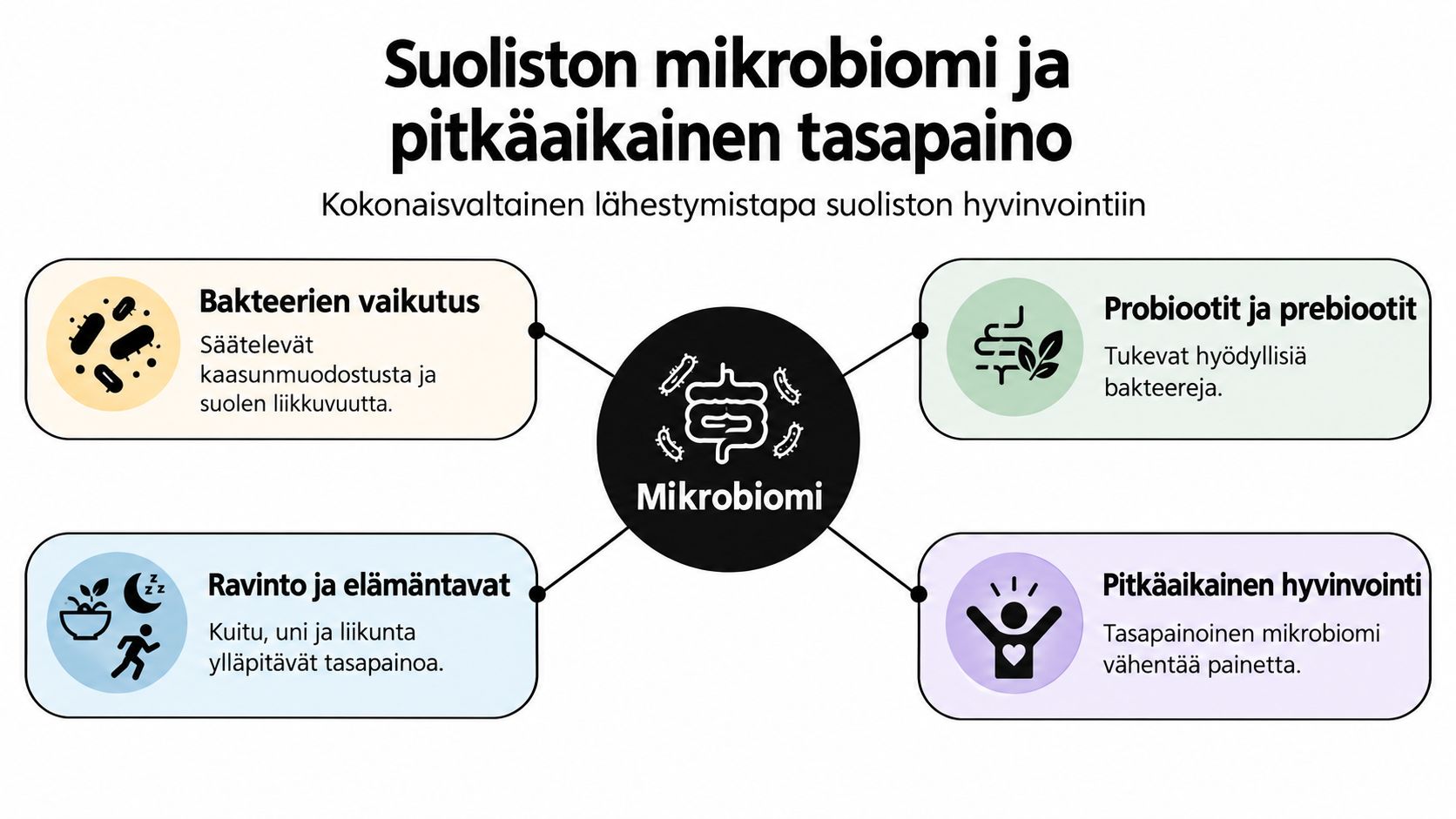 Kaavio suolistomikrobiomin tasapainosta ja tekijöistä, kuten ravinnosta, liikunnasta ja probiooteista, jotka vaikuttavat suoliston pitkäaikaiseen terveyteen.