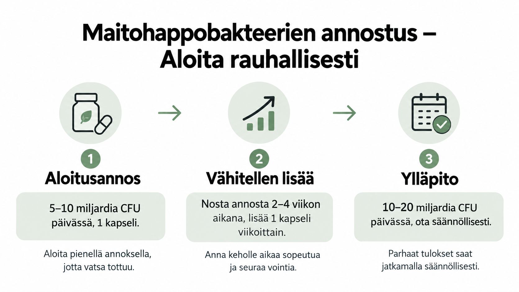 Infografiikka maitohappobakteerien annostuksesta ja käytön aloittamisesta: aloitusannos, annoksen asteittainen nostaminen ja ylläpito säännöllisessä käytössä.