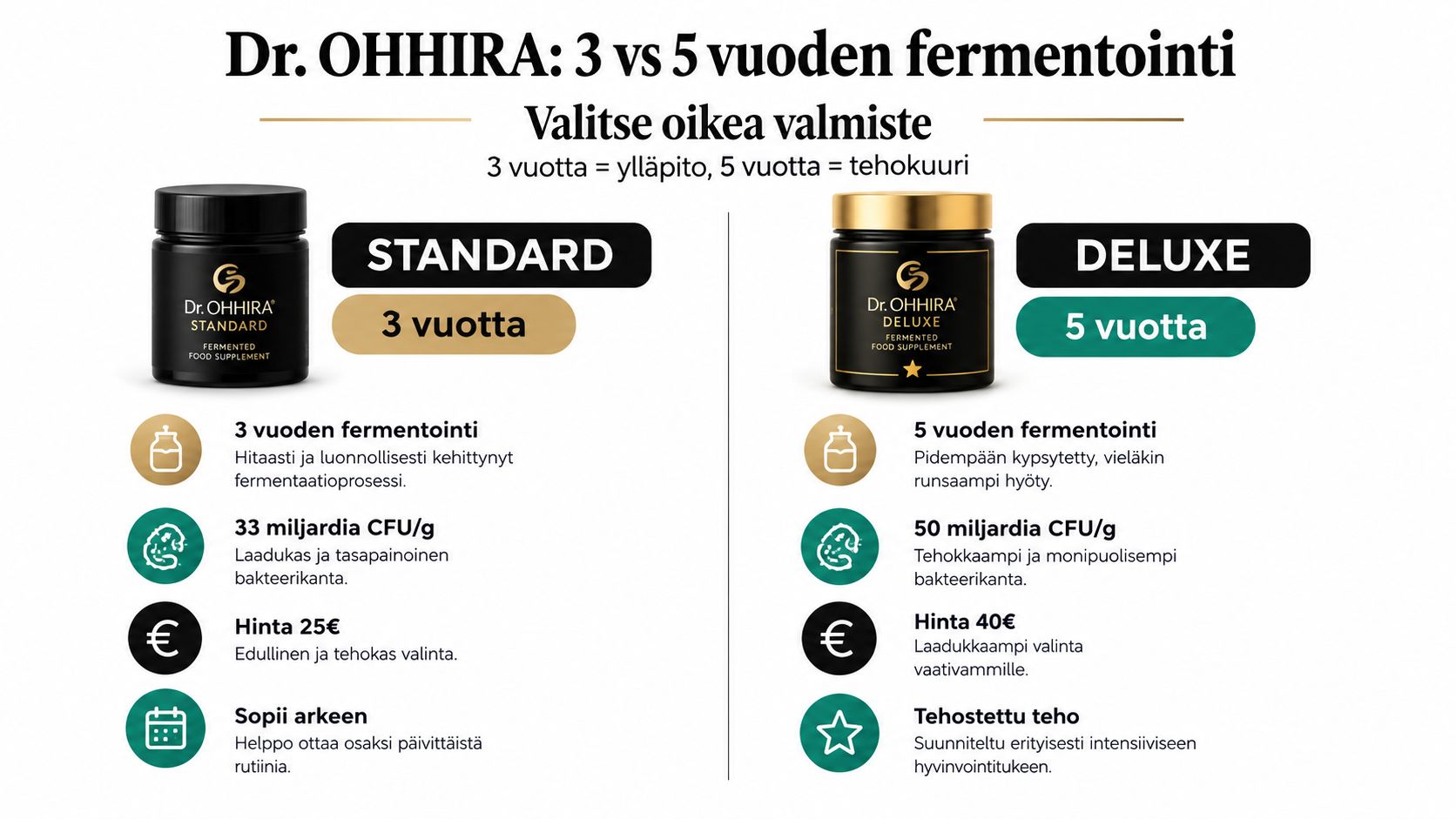 Vertailutaulukko Dr. Ohhira -maitohappobakteerivalmisteista, joissa on 3 vuoden ja 5 vuoden fermentointiprosessi hyvinvoinnin tueksi.