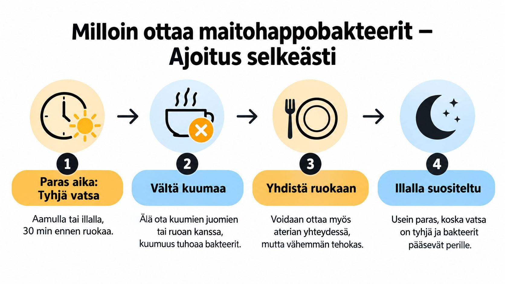 Ohjeistus siitä, milloin maitohappobakteerit kannattaa ottaa parhaan tehon saavuttamiseksi tyhjään vatsaan tai iltaisin.
