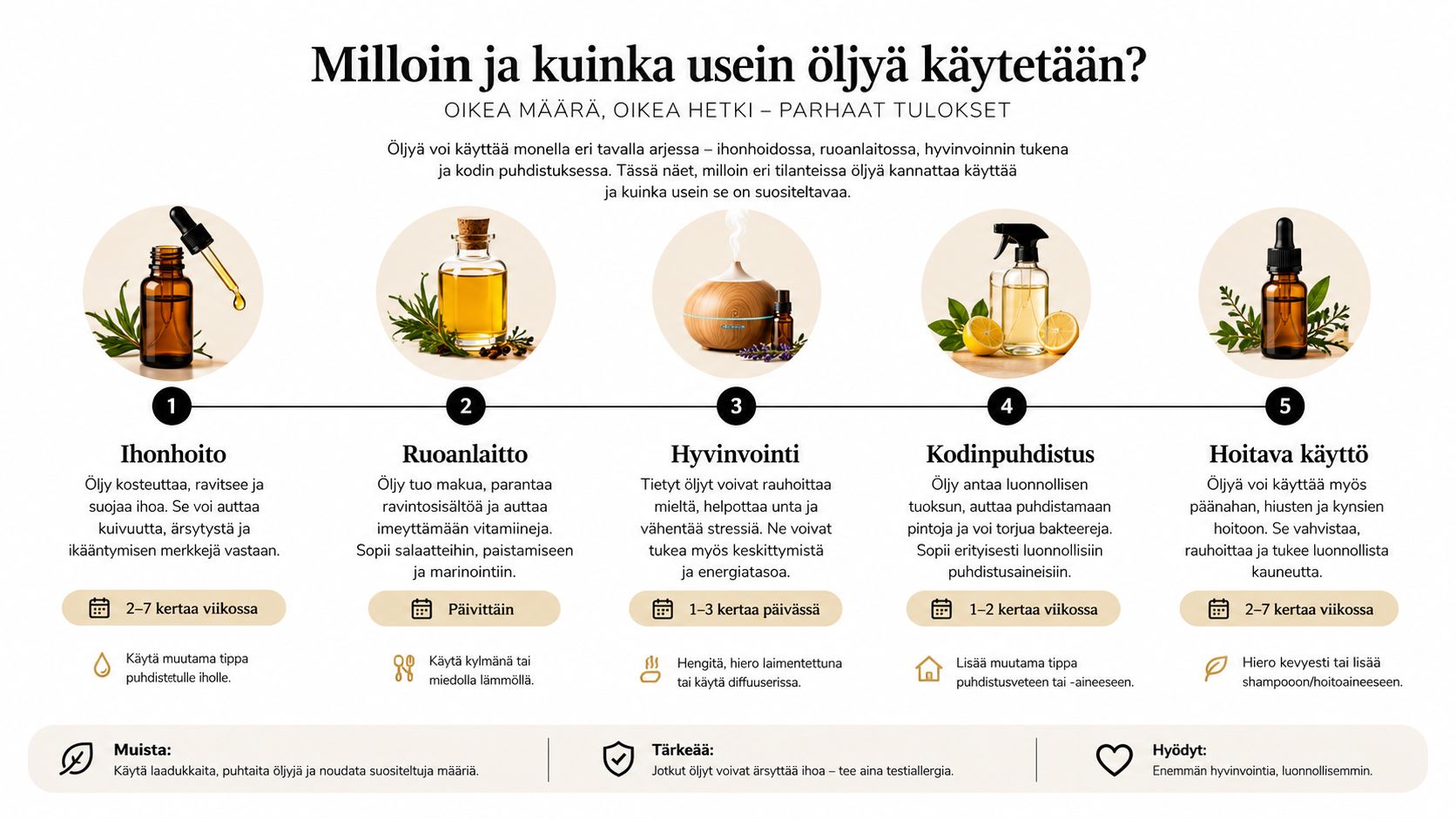 Infografiikka havainnollistaa öljyjen monipuolisia käyttömahdollisuuksia ihonhoidosta ja ruoanlaitosta kodinpuhdistukseen sekä hyvinvoinnin tukemiseen päivittäisessä arjessa.