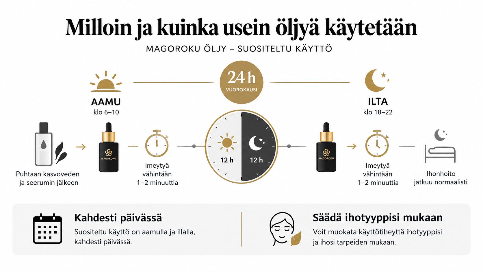 Inforgraafiikka Magoroku-öljyn käytöstä aamulla ja illalla sekä ohjeet sen levittämiseen puhtaalle iholle ihonhoidon osana.