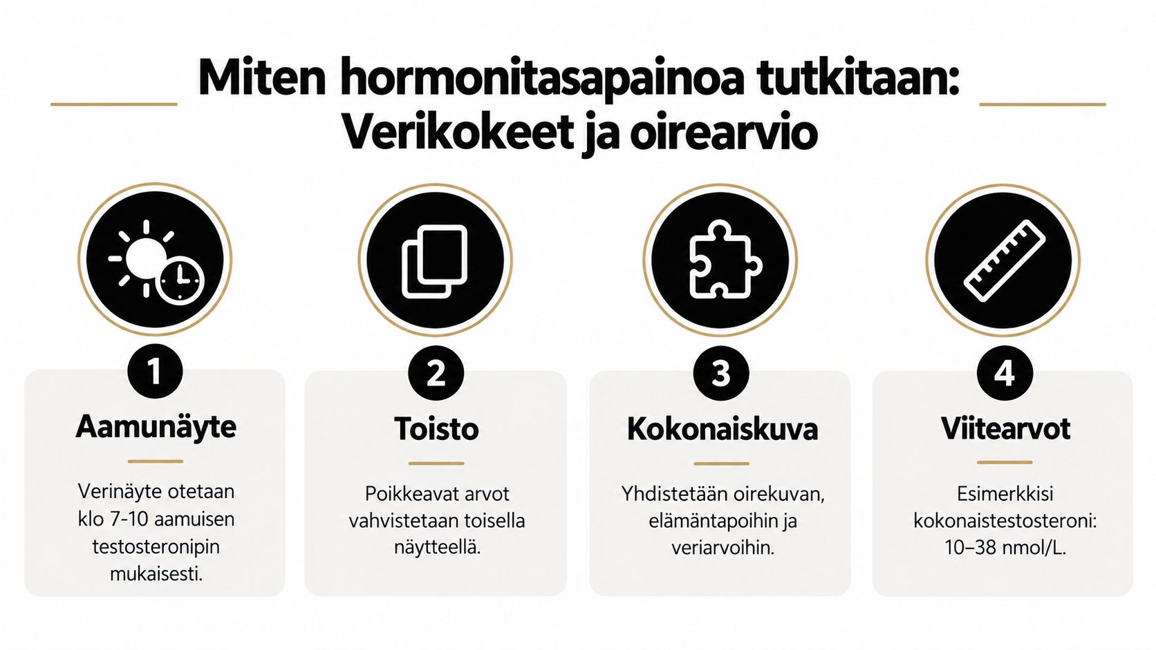 Infografiikka havainnollistaa miehen hormonitasapainon tutkimista: aamunäyte, toisto, kokonaiskuva ja viitearvot verikokeissa sekä oirearviossa.