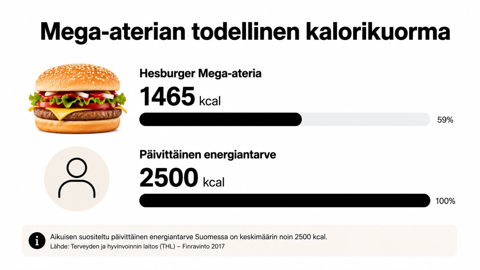 Infografiikka, joka vertailee Hesburgerin Mega-aterian kalorimäärää päivittäiseen suositeltuun energiantarpeeseen Suomessa THL:n tilastojen mukaisesti.