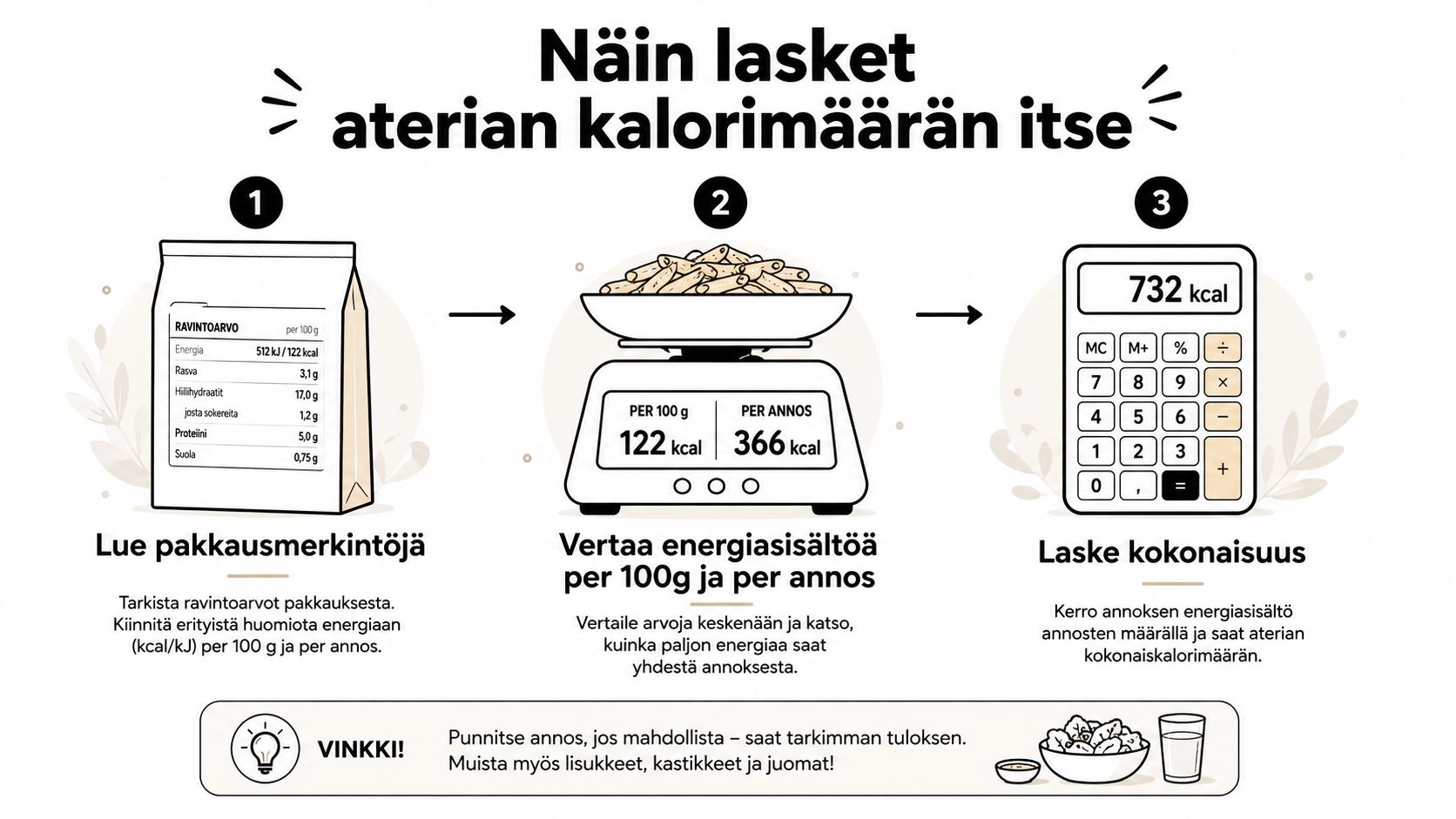 Infografiikka havainnollistaa kolmivaiheista prosessia aterian kalorimäärän laskemiseen pakkauksen ravintoarvotietojen ja annoskoon perusteella.