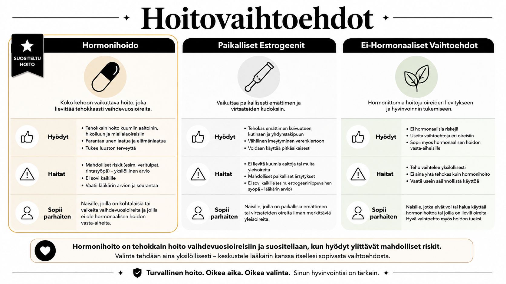 Taulukko, jossa vertaillaan eri vaihdevuosien hoitovaihtoehtoja: hormonihoitoa, paikallista estrogeeniä ja ei-hormonaalisia hoitomuotoja hyötyineen ja haittoineen.