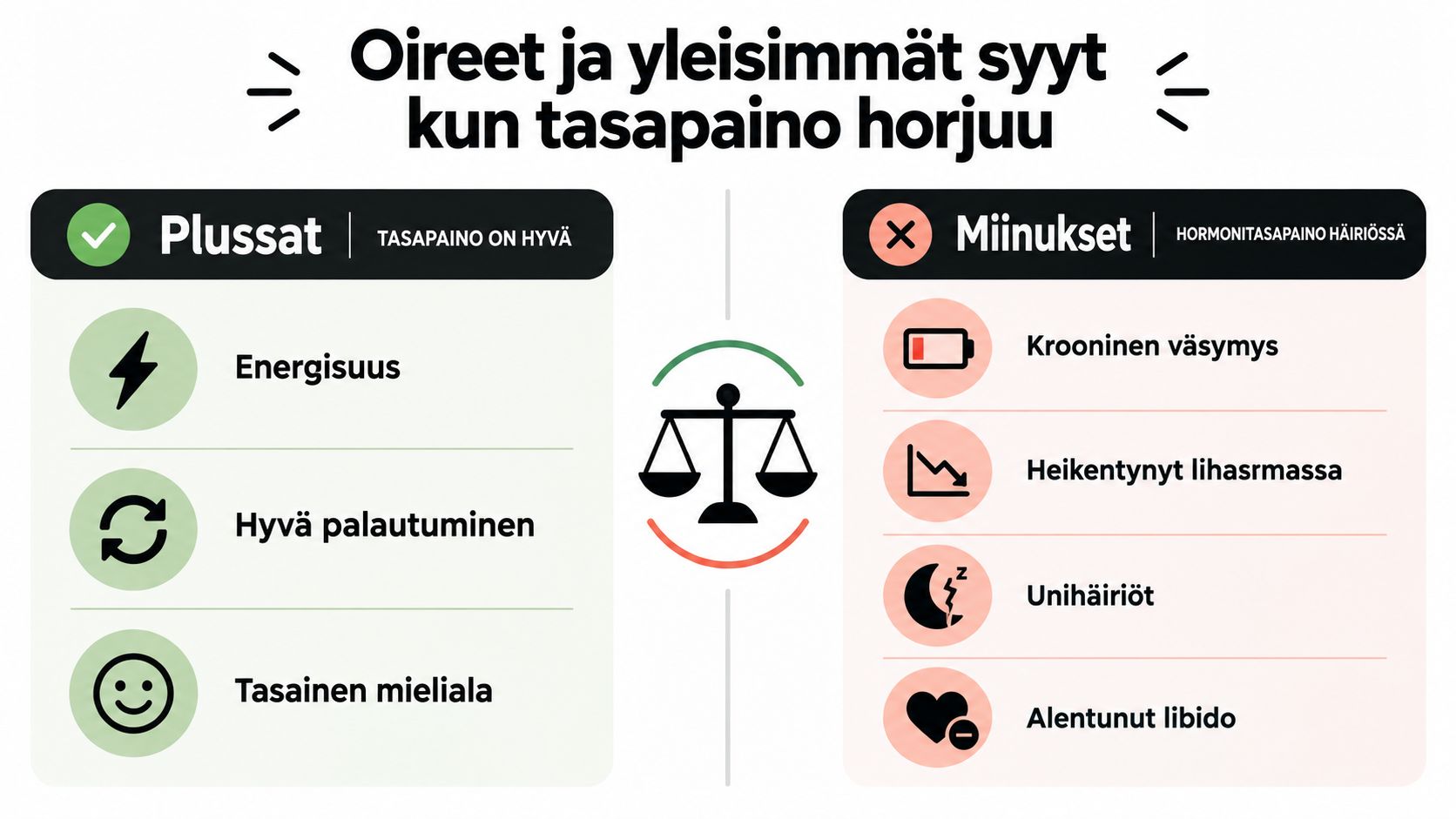 Vertailutaulukko esittää hormonitasapainon merkitystä hyvinvoinnille, luetellen hyvän tasapainon plussat sekä hormonitasapainon häiriöiden tyypilliset miinukset ja oireet.