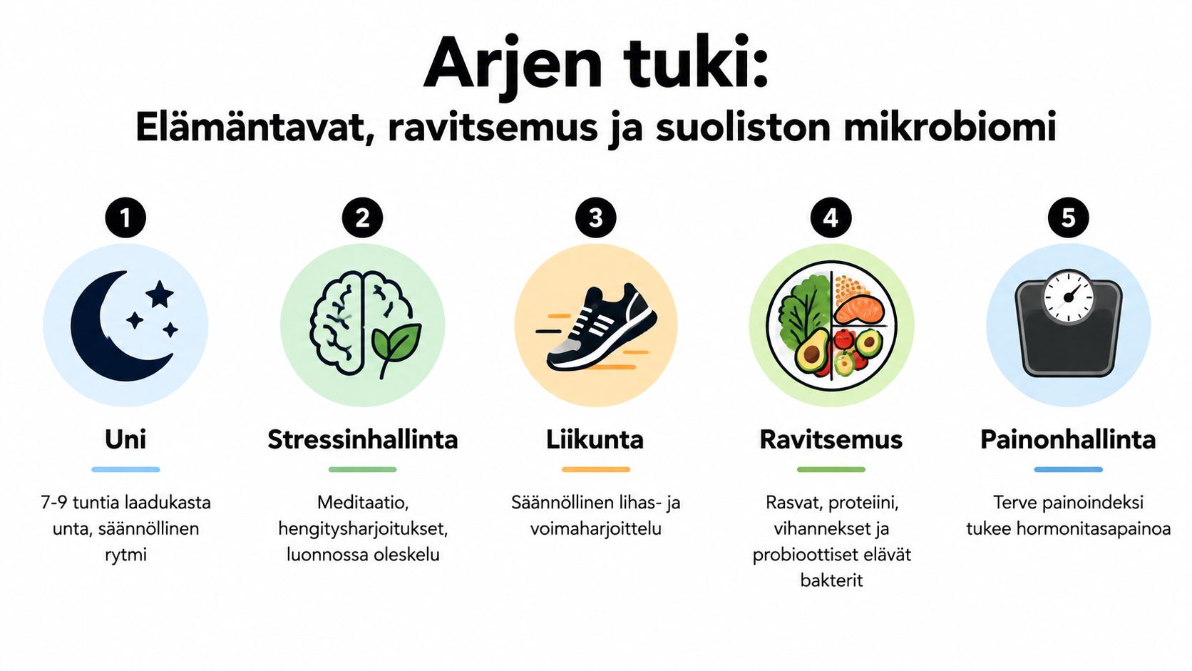 Viisi elämäntavan osa-aluetta, jotka tukevat hormonitasapainoa ja suoliston mikrobiomia: uni, stressinhallinta, liikunta, ravitsemus ja painonhallinta.