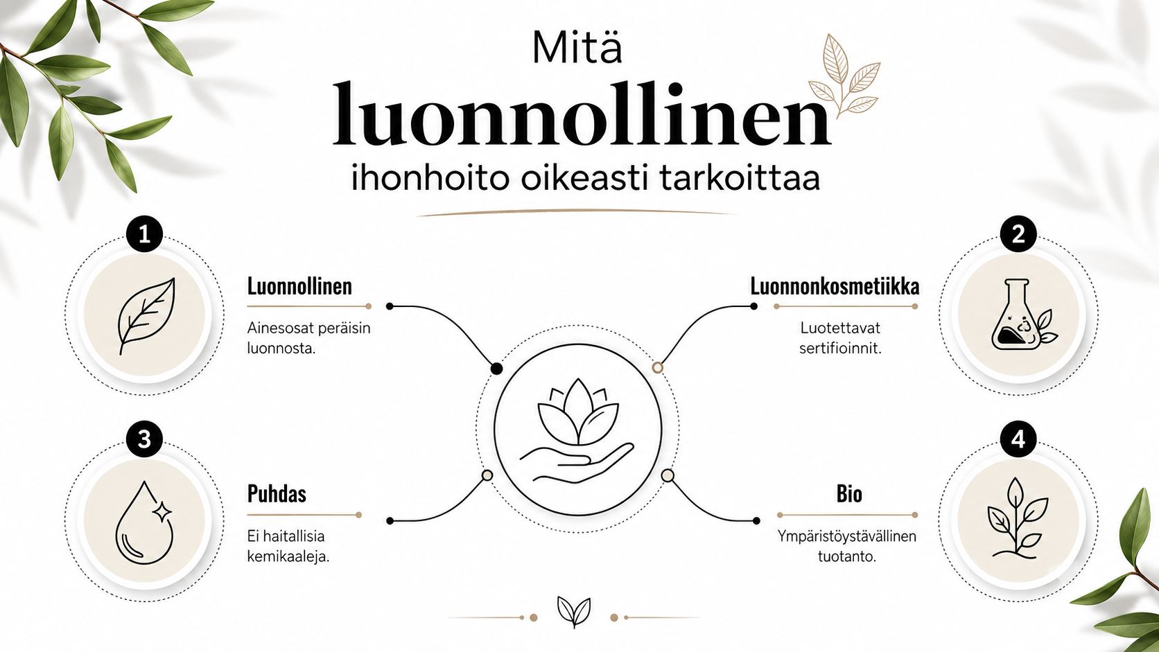 Infografiikka selittää luonnollisen ihonhoidon käsitteitä, kuten luonnonmukaisia ainesosia, sertifioitua luonnonkosmetiikkaa, puhtaita raaka-aineita sekä bio-ympäristöystävällistä tuotantoa.