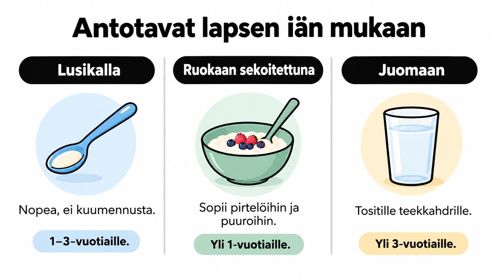 Opastekuva, joka näyttää kolme tapaa antaa lapsille ravintolisää: lusikalla, ruokaan sekoitettuna tai juomana ikäsuosituksineen.