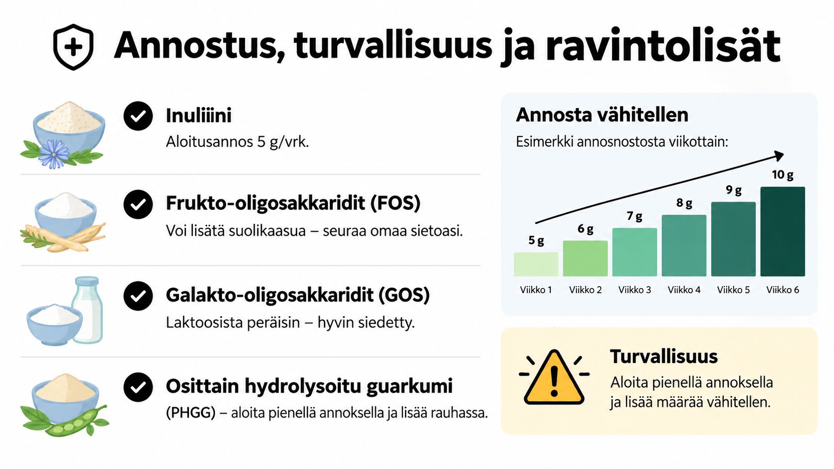 Tietoa prebioottien annostelusta, turvallisuudesta ja käytön aloittamisesta viikottain etenevän annostelusuunnitelman avulla selkeytettynä kuvana.