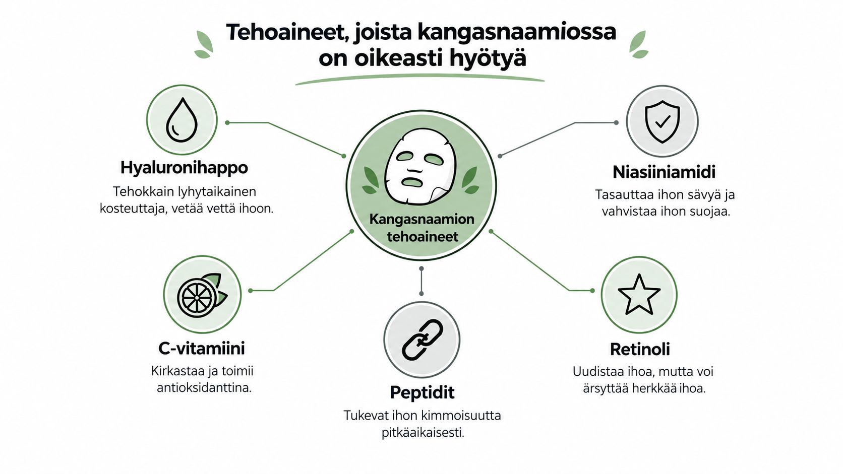 Infografiikka, joka listaa viisi tehokasta ainesosaa kangasnaamioissa, kuten hyaluronihapon, niasiiniamidin, c-vitamiinin, peptidit ja retinolin.