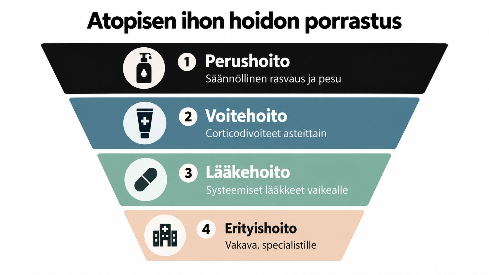 Kaavio atooppisen ihon hoidon porrastuksesta, joka etenee perushoidosta ja voiteista lääkehoitoon sekä erityishoitoon erikoislääkärin vastaanotolla.
