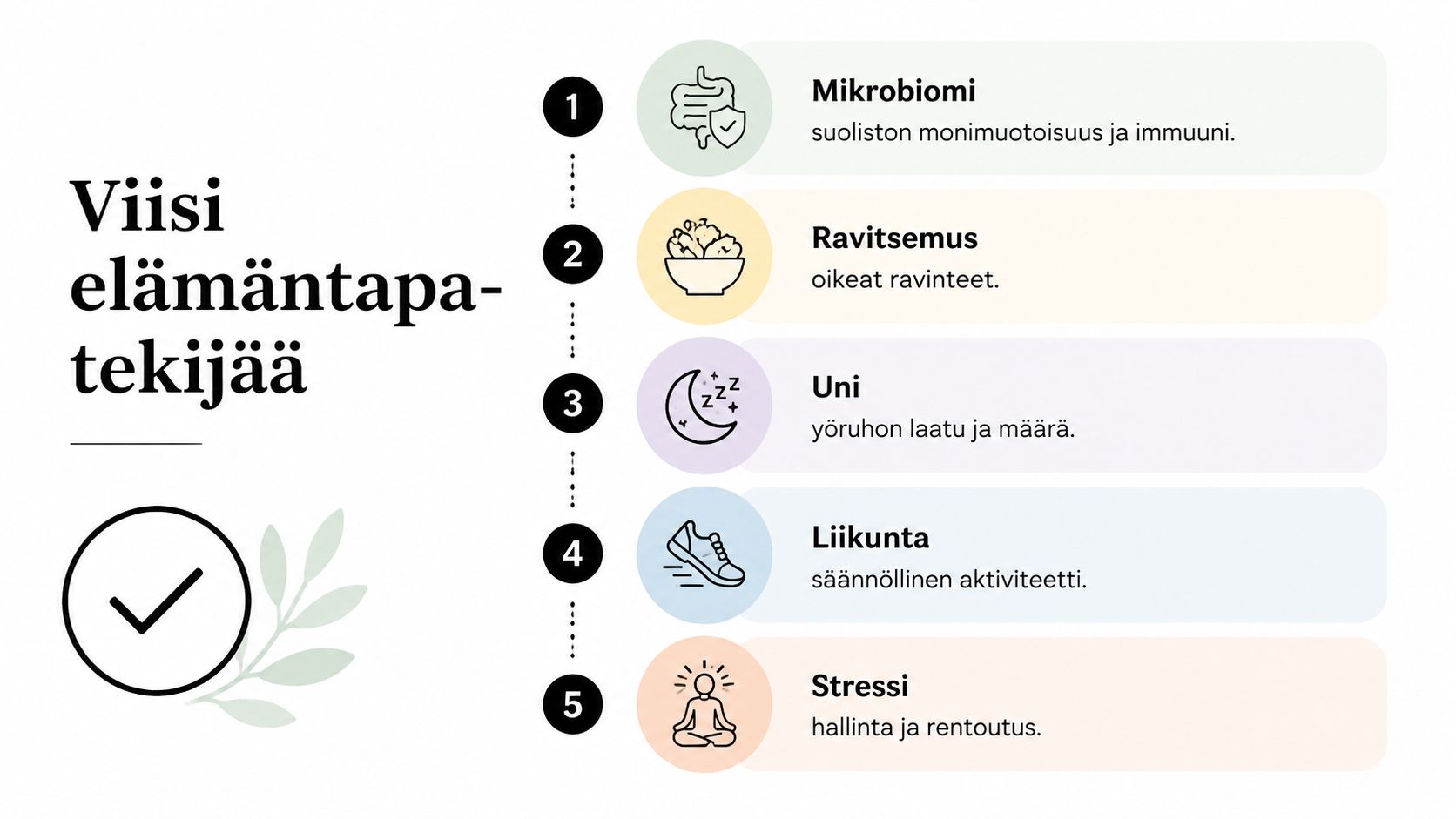 Viisi elämäntapatekijää: mikrobiomi, ravitsemus, uni, liikunta ja stressinhallinta esitettynä selkeässä listamuodossa infografiikkana.