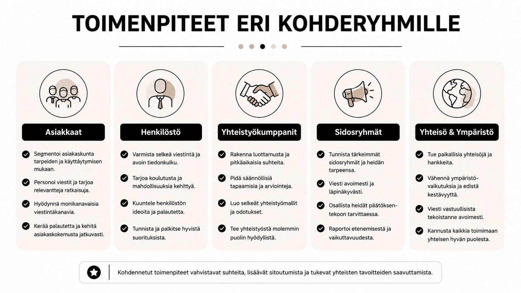 Infograafi, joka esittää organisaation toimenpiteitä eri kohderyhmille, kuten asiakkaille, henkilöstölle, yhteistyökumppaneille, sidosryhmille sekä yhteisölle ja ympäristölle.