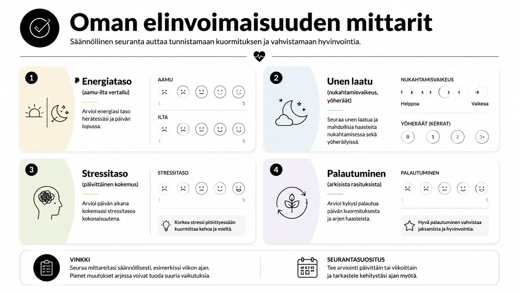 Kaavio esittelee neljä hyvinvoinnin mittaria, joiden avulla seurataan energiatasoa, unen laatua, stressitasoa ja palautumista arjessa.